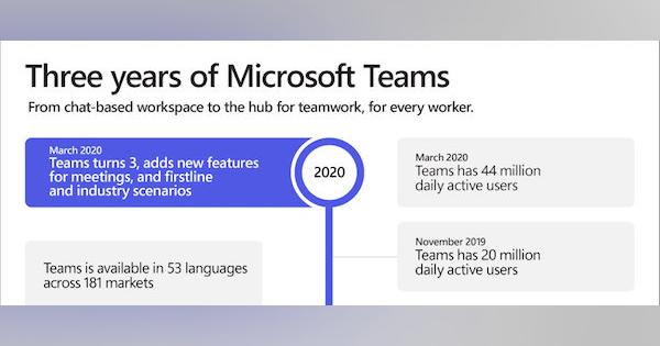 Microsoft Teams、新型コロナで過去1週間のユーザーが1200万人増