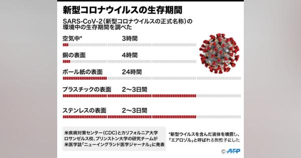 【図解】新型コロナウイルスの生存期間