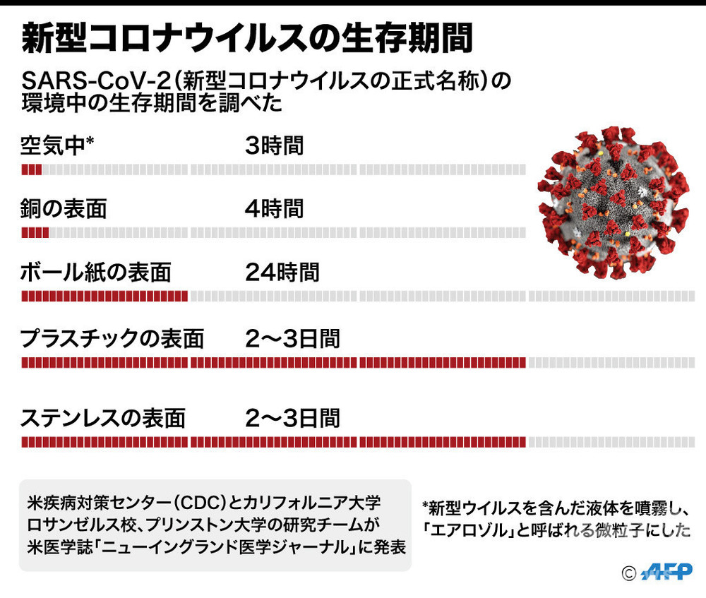 【図解】新型コロナウイルスの生存期間