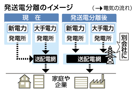 【図解・社会】東日本大震災9年・発送電分離のイメージ（2020年3月）：時事ドットコム