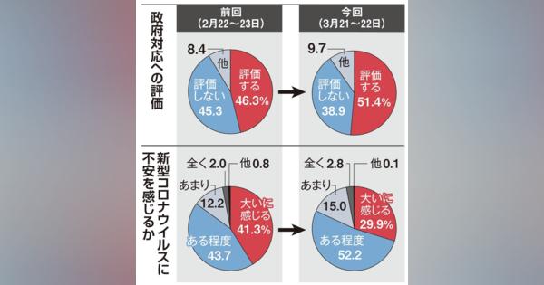 【産経・ＦＮＮ合同世論調査】新型コロナの政府対応、野党も評価