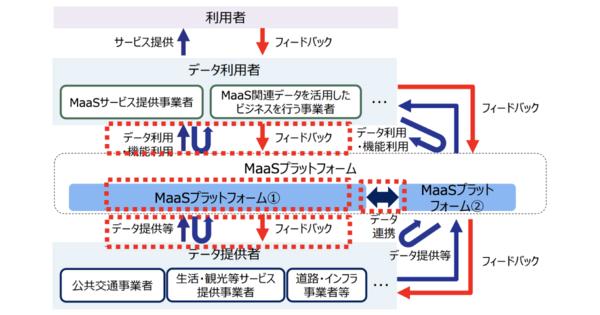 国交省、「MaaS関連データの連携に関するガイドラインver.1.0」を策定