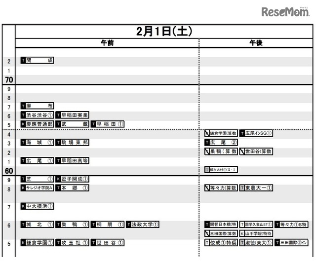 中学受験 日能研 結果r4偏差値一覧 首都圏 東海 関西 九州