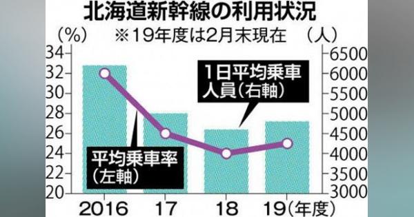 道新幹線、２６日で４周年　コロナ直撃、利用客７５％減