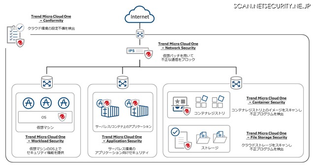 クラウド保護の新ソリューション発表、仮想マシンにインストール 年額２５万円（トレンドマイクロ）