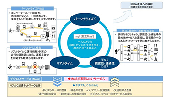 東京メトロが「my! 東京MaaS」開始、モビリティやサービスと連携