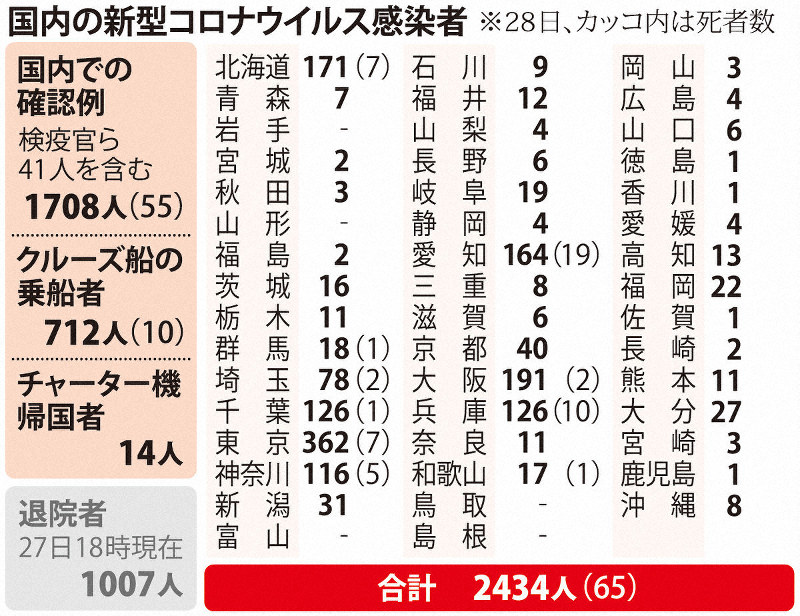 大阪府で新たに15人確認　軽症か無症状　6人は経路不明