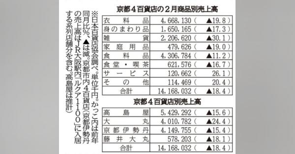 京都の百貨店2月売上高18・4%減「落ち込みはリーマン以上」