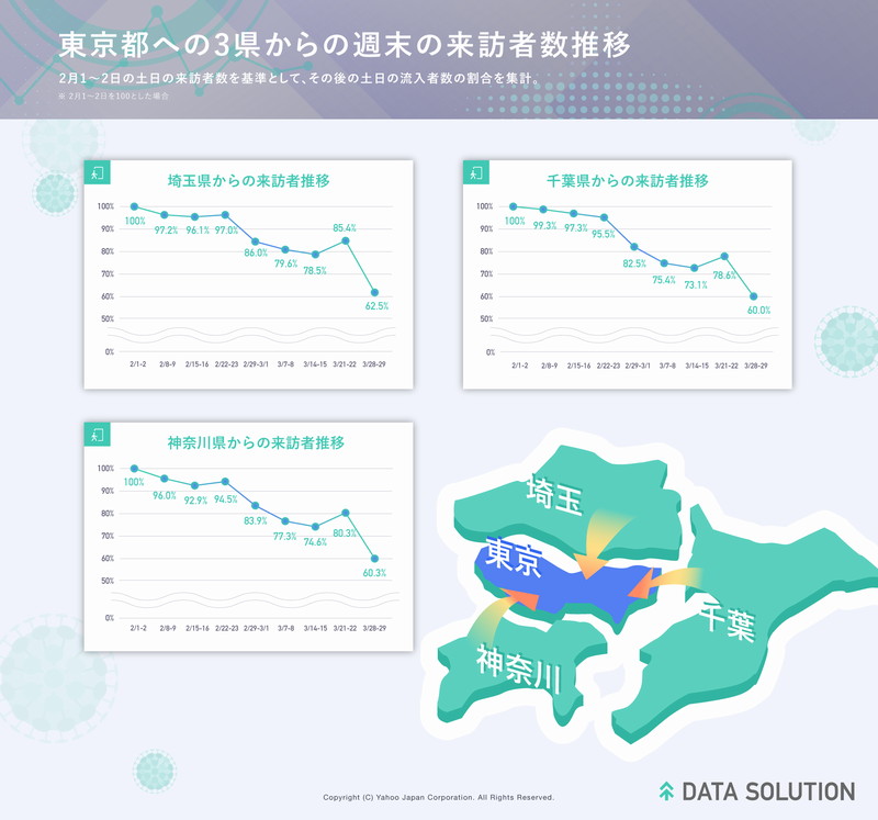 ヤフー、東京と近隣県との往来自粛等の影響で約4割減ったとの調査結果を発表