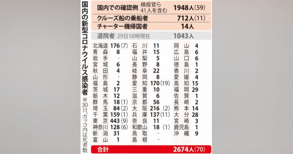 国内感染、新たに71人　新型コロナ、富山で初確認　志村けんさんら4人死亡