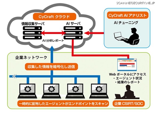 攻撃を可視化し、日本語のサイバー攻撃監査レポートを提供（セキュアブレイン）