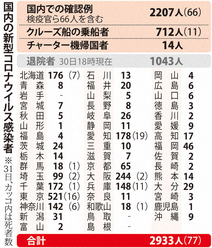 新型コロナ　新たに259人感染　国内計2933人に　東京で最多78人　山形で初確認