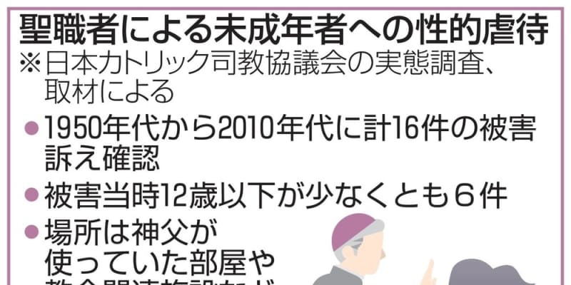 聖職者の性的虐待16件　日本カトリック教会調査