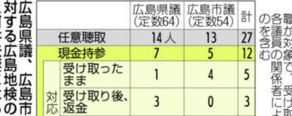 河井夫妻買収疑惑　広島県議・市議12議員に現金持参　地検、少なくとも27人聴取