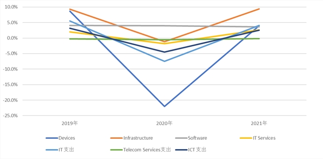 新型コロナが追い打ち、2020年国内ICT市場予測でデバイスが前年比22％減に