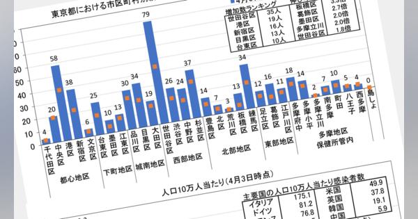 新型コロナ｢感染率｣ワースト1位は東京ではなく､福井だった - 10万人当たり感染者数で見えた真実