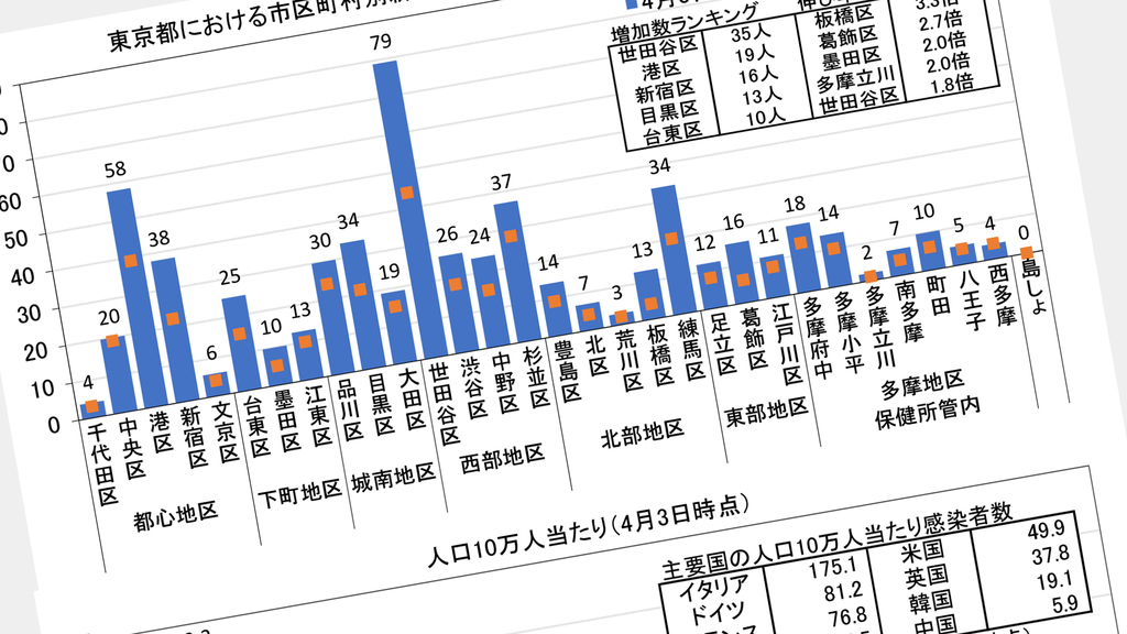 新型コロナ 感染率 ワースト1位は東京ではなく 福井だった 10万人当たり感染者数で見えた真実