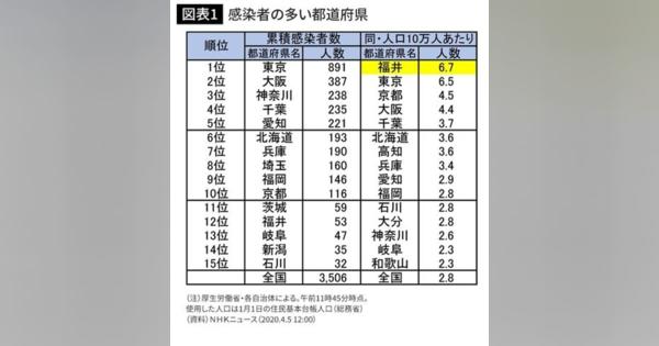 新型コロナ｢感染率｣ワースト1位は東京ではなく､福井だった - PRESIDENT Online