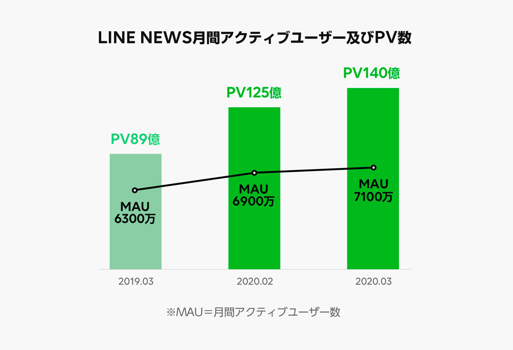 LINE、10代の利用が活発に　臨時休校受け
