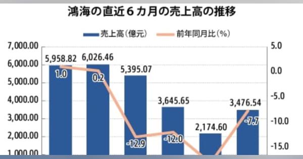 【台湾】鴻海の３月売上高、生産回復で前月比６割増［ＩＴ］