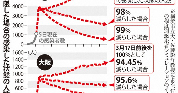 福岡99.8％、東京98％　新規感染減に不可欠な「行動抑制率」　専門家が試算