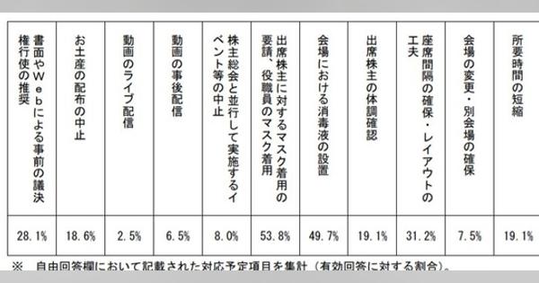 株主総会開催日を７月以降に延期を検討している会社は5.6%／東証 - 武田雄治