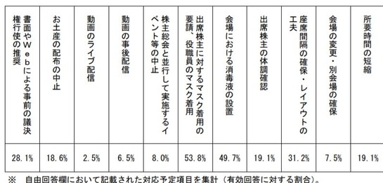 株主総会開催日を７月以降に延期を検討している会社は5.6%／東証 - 武田雄治