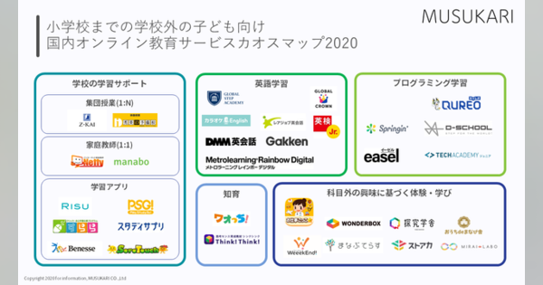 小学校までの子ども向け「学外オンライン教育サービスカオスマップ2020」が公開！