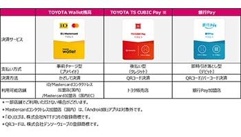 「TOYOTA Wallet」にAndroid版アプリ登場、「銀行Pay」パートナーが9行に