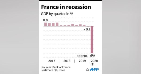 仏経済、第1四半期は6％マイナス成長 戦後最悪の縮小幅