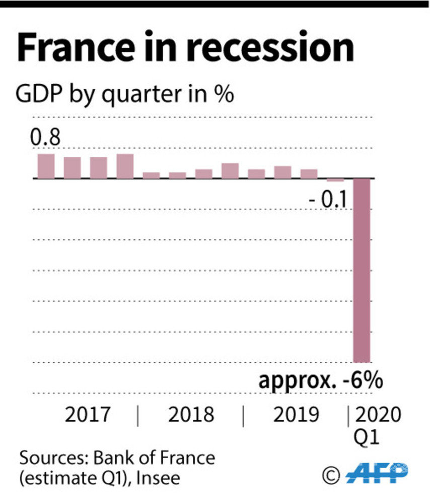 仏経済、第1四半期は6％マイナス成長 戦後最悪の縮小幅