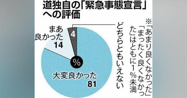 鈴木道政８８％支持　世論調査　道の緊急事態、評価９５％