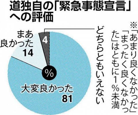 鈴木道政８８％支持　世論調査　道の緊急事態、評価９５％