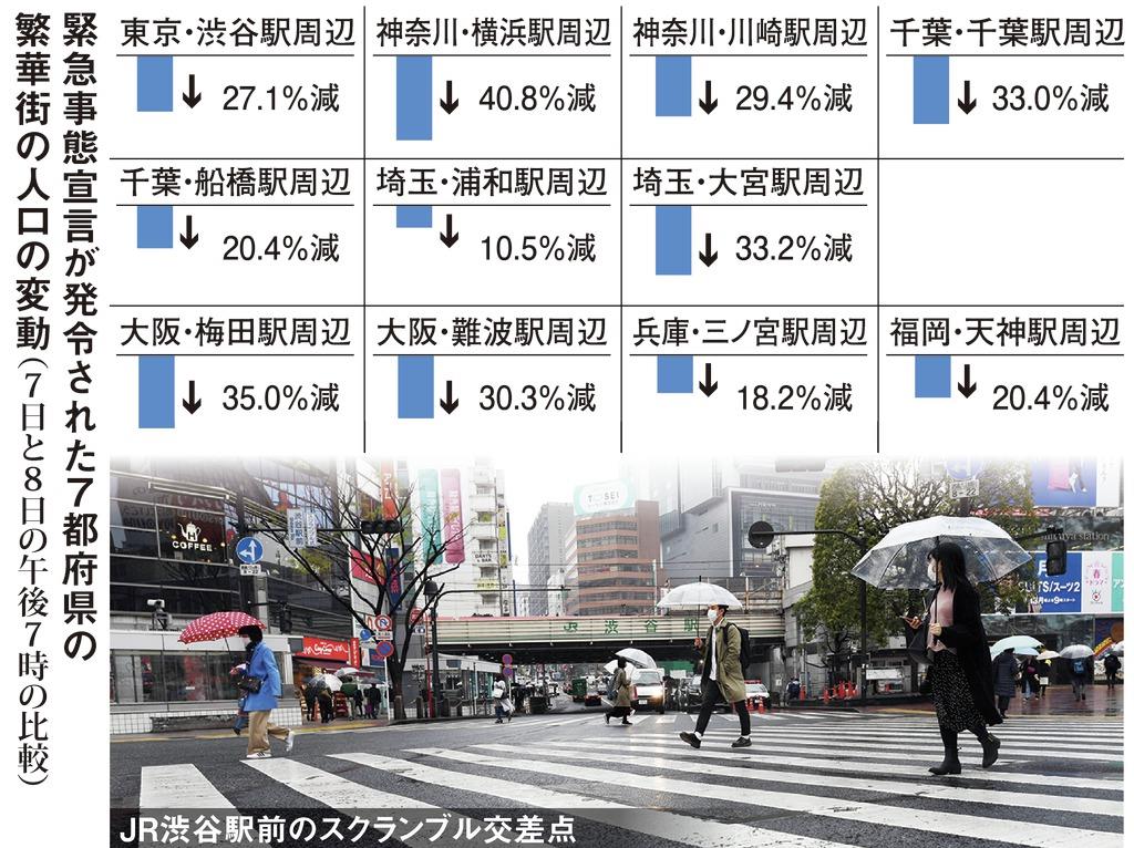 横浜４０％、浦和は１０％…　緊急事態宣言で人の数が減少　ドコモ調べ