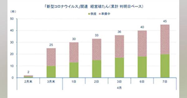 「新型コロナウイルス」関連倒産45件に、東京商工リサーチ調査