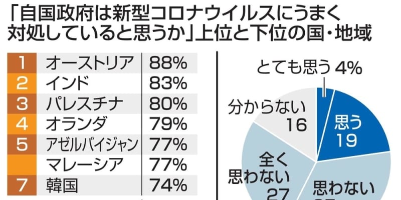 日本人の6割、政府に不満　新型コロナ国際世論調査