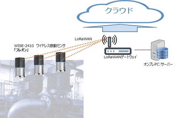 回転機械の振動監視ができるLoRaWAN対応ワイヤレス振動センサー