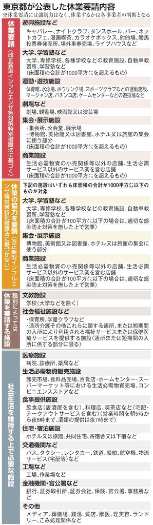 東京都が公表した休業要請の内容と対象施設