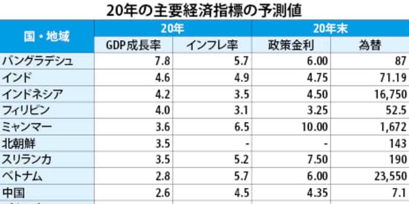 【ベトナム】５割が景気後退、アジアも相次ぎ下方修正［経済］