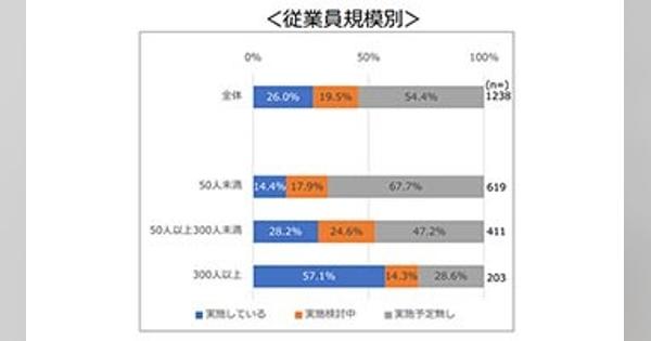 74.0％がテレワーク実施できず、社内体制の整備などが課題、東京商工会議所が調査