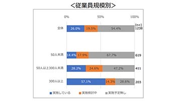 74.0％がテレワーク実施できず、社内体制の整備などが課題、東京商工会議所が調査