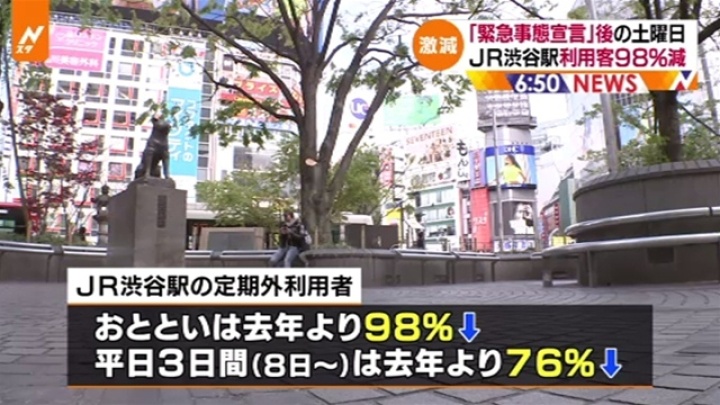 「緊急事態宣言」後の土曜日、ＪＲ渋谷駅利用客９８％減