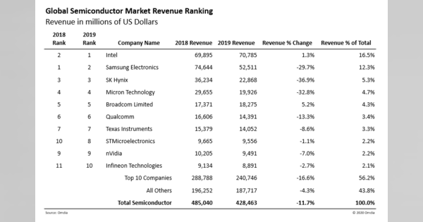 2019年半導体企業売上高ランキング、トップにIntel