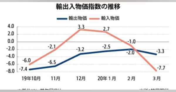 【韓国】３月輸入物価が下落、原油価格の急落で［経済］