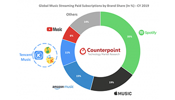 オンライン音楽ストリーミング市場は32％の成長、カウンターポイントの調査