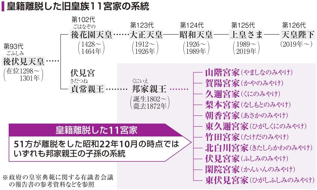 皇位継承で「旧宮家復帰」聴取 政府が有識者ヒアリングで 論点整理への