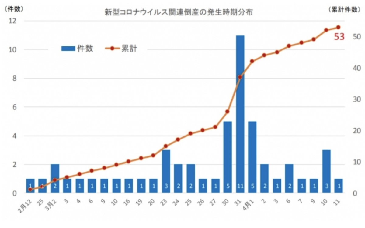 コロナ危機、日本経済は「倒産爆発」の重大局面に突入した