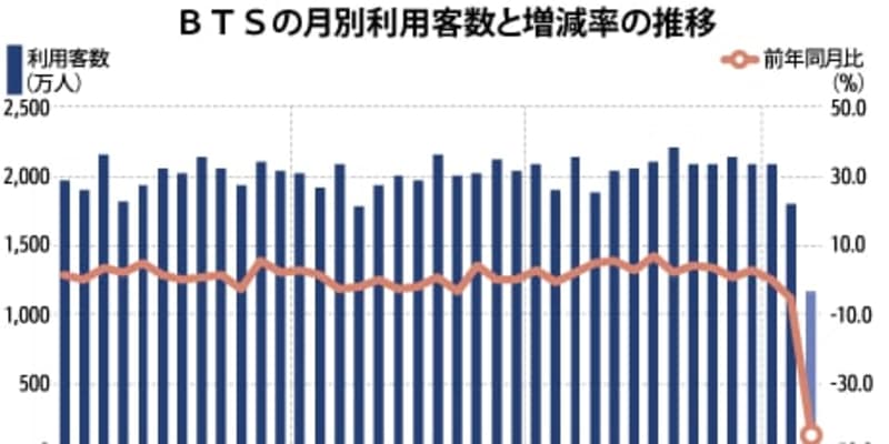【タイ】高架鉄道の３月利用客数、過去最大の45％減［運輸］