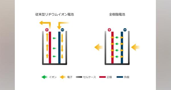 日産が「全樹脂電池」で技術供与、ベンチャーが定置用蓄電池向けに量産へ