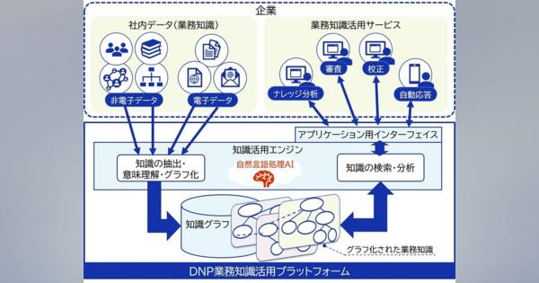自然処理AIを活用した知識ベース、大日本印刷が「DNP業務知識活用プラットフォーム」の提供開始